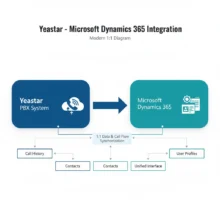 Integrar Yeastar ao Dynamics 365: Guia Completo para 2025